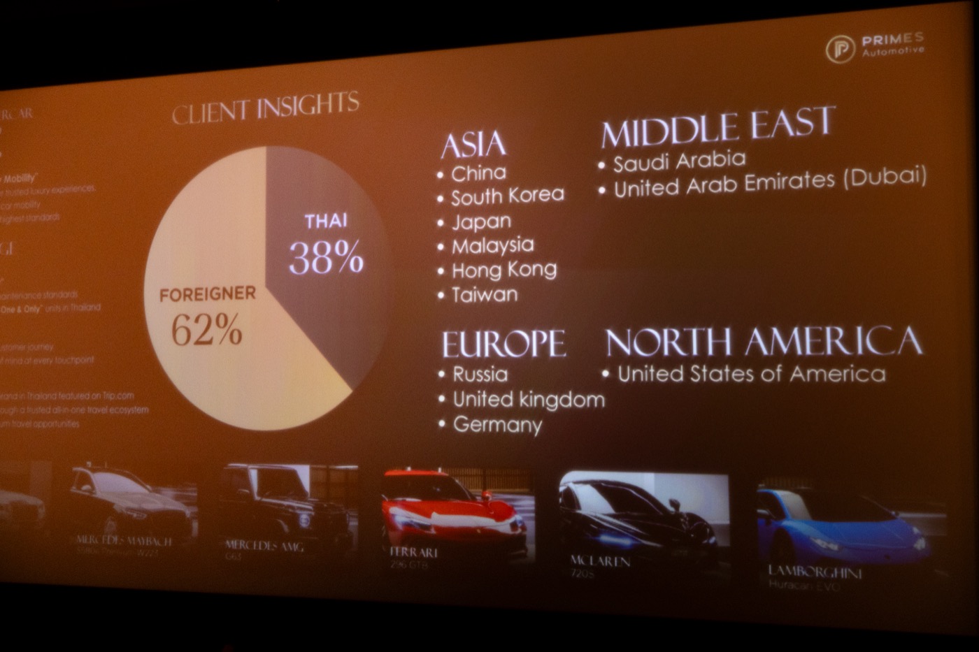 สไลด์ Client Insights Prime Cars Rental บน Trip.com ลูกค้าต่างชาติ 62% ลูกค้าไทย 38% จาก Asia Europe Middle East North America